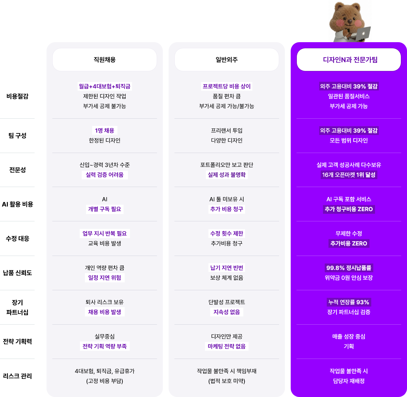 직원채용, 일반외주, 디자인N과 전문가팀 비교표